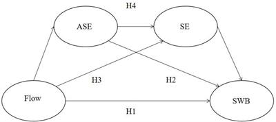 Flow as a Key Predictor of Subjective Well-Being Among Chinese University Students: A Chain Mediating Model